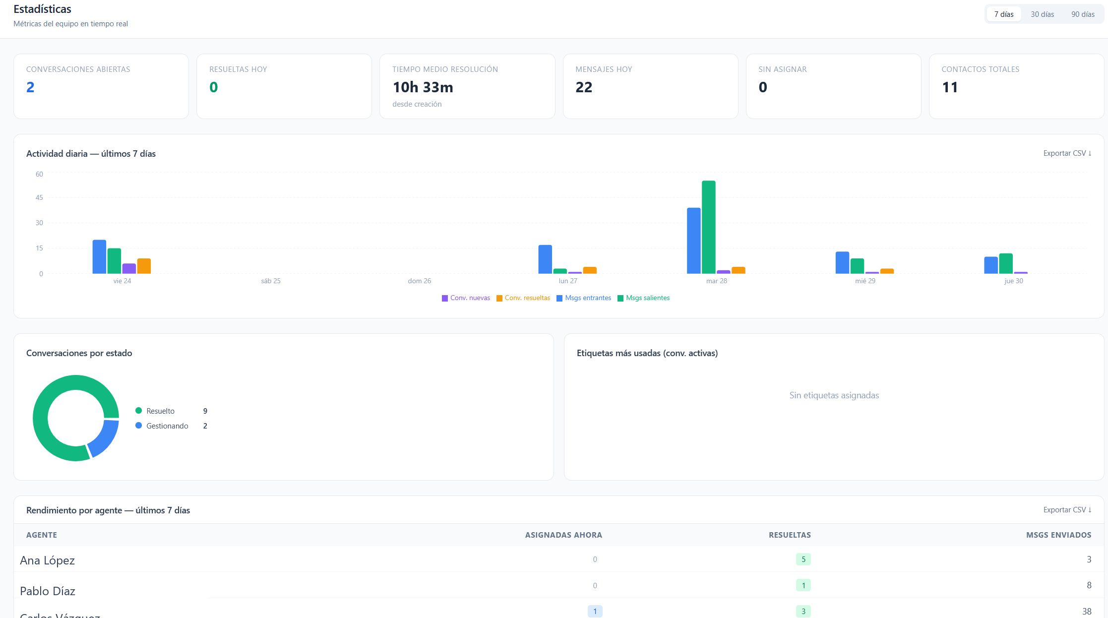 Panel de estadísticas